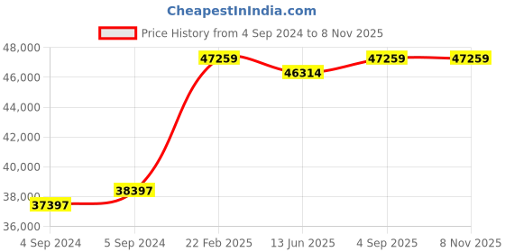 ajio.com avsar Yellow Gold Diamond Stud Earrings avsar Price History Graph from 4 Sep 2024 to 5 Nov 2025
