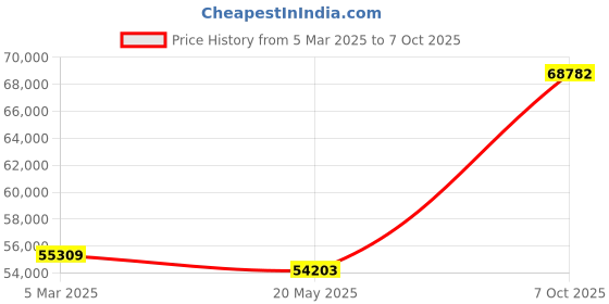 ajio.com avsar Yellow Gold Diamond Stud Earrings avsar Price History Graph from 5 Mar 2025 to 7 Oct 2025