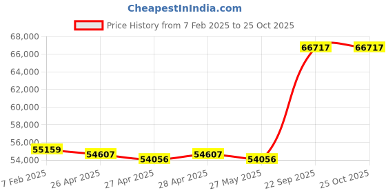ajio.com avsar Yellow Gold Diamond Stud Earrings avsar Price History Graph from 7 Feb 2025 to 24 Oct 2025