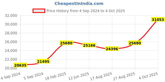 ajio.com avsar Yellow Gold Diamond Stud Earrings avsar Price History Graph from 4 Sep 2024 to 4 Oct 2025