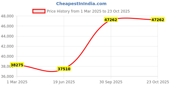 ajio.com avsar Yellow Gold Diamond Stud Earrings avsar Price History Graph from 1 Mar 2025 to 23 Oct 2025
