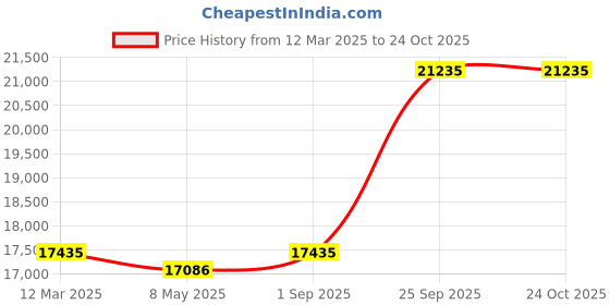 ajio.com avsar Yellow Gold Diamond Stud Earrings avsar Price History Graph from 12 Mar 2025 to 22 Oct 2025