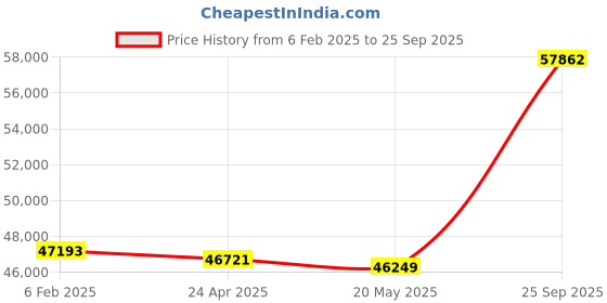 ajio.com avsar Yellow Gold Diamond Stud Earrings avsar Price History Graph from 6 Feb 2025 to 25 Sep 2025