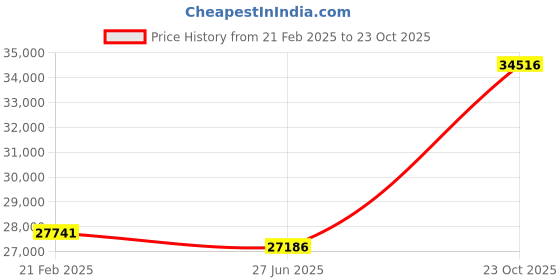 ajio.com avsar Yellow Gold Diamond Stud Earrings avsar Price History Graph from 21 Feb 2025 to 23 Oct 2025