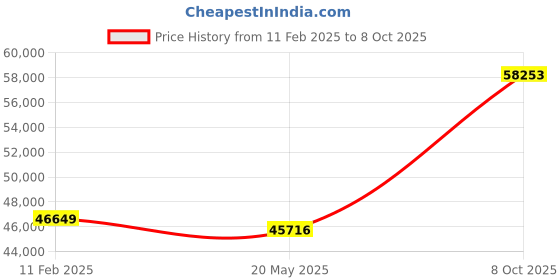 ajio.com avsar Yellow Gold Diamond Stud Earrings avsar Price History Graph from 11 Feb 2025 to 8 Oct 2025