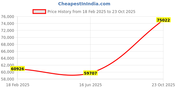 ajio.com avsar Yellow Gold Diamond Stud Earrings avsar Price History Graph from 18 Feb 2025 to 23 Oct 2025