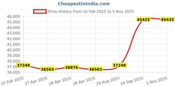 ajio.com avsar Yellow Gold Diamond Stud Earrings avsar Price History Graph from 10 Feb 2025 to 4 Nov 2025
