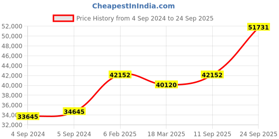 ajio.com avsar Yellow Gold Diamond-Studded Bhavya Ring avsar Price History Graph from 4 Sep 2024 to 24 Sep 2025