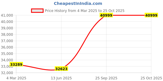 ajio.com avsar Yellow Gold Diamond-Studded Drop Earrings avsar Price History Graph from 4 Mar 2025 to 25 Oct 2025