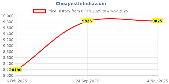 ajio.com avsar Yellow Gold Diamond-Studded Kinjal Nose Pin avsar Price History Graph from 6 Feb 2025 to 2 Nov 2025