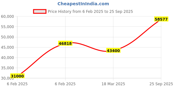ajio.com avsar Yellow Gold Diamond-Studded Mrunali Ring avsar Price History Graph from 6 Feb 2025 to 25 Sep 2025