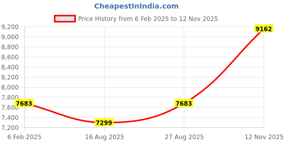 ajio.com avsar Yellow Gold Diamond-Studded Nilam Nose Pin avsar Price History Graph from 6 Feb 2025 to 12 Nov 2025