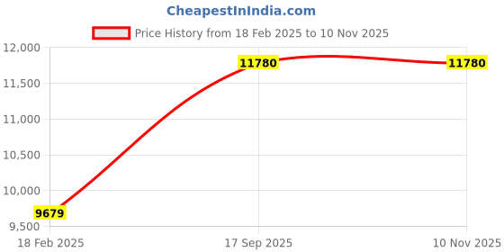 ajio.com avsar Yellow Gold Diamond-Studded Nitisha Nose Pin avsar Price History Graph from 18 Feb 2025 to 9 Nov 2025