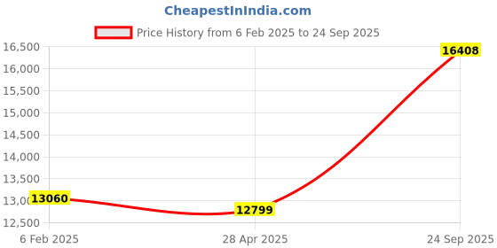 ajio.com avsar Yellow Gold Diamond-Studded Pendant avsar Price History Graph from 6 Feb 2025 to 24 Sep 2025