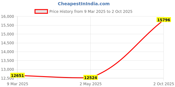ajio.com avsar Yellow Gold Diamond-Studded Pendant avsar Price History Graph from 9 Mar 2025 to 2 Oct 2025