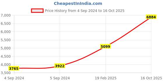 ajio.com avsar Yellow Gold Diamond-Studded Pune Nose Pin avsar Price History Graph from 4 Sep 2024 to 16 Oct 2025