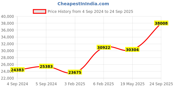 ajio.com avsar Yellow Gold Diamond-Studded Ring avsar Price History Graph from 4 Sep 2024 to 24 Sep 2025