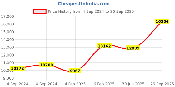 ajio.com avsar Yellow Gold Diamond-Studded Ring avsar Price History Graph from 4 Sep 2024 to 26 Sep 2025