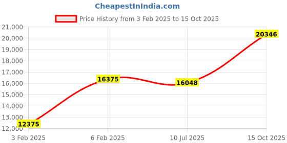 ajio.com avsar Yellow Gold Diamond-Studded Ring avsar Price History Graph from 3 Feb 2025 to 15 Oct 2025