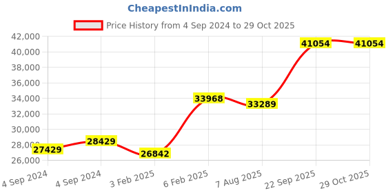 ajio.com avsar Yellow Gold Diamond-Studded Ring avsar Price History Graph from 4 Sep 2024 to 28 Oct 2025