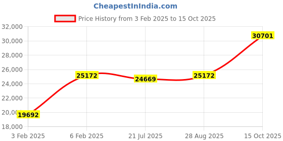 ajio.com avsar Yellow Gold Diamond-Studded Ring avsar Price History Graph from 3 Feb 2025 to 15 Oct 2025
