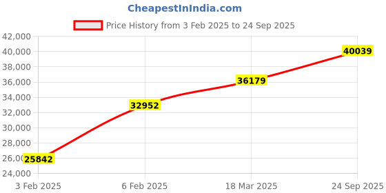 ajio.com avsar Yellow Gold Diamond-Studded Ring avsar Price History Graph from 3 Feb 2025 to 24 Sep 2025