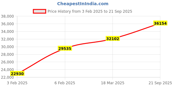 ajio.com avsar Yellow Gold Diamond-Studded Ring avsar Price History Graph from 3 Feb 2025 to 21 Sep 2025