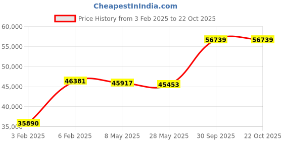 ajio.com avsar Yellow Gold Diamond-Studded Ring avsar Price History Graph from 3 Feb 2025 to 22 Oct 2025