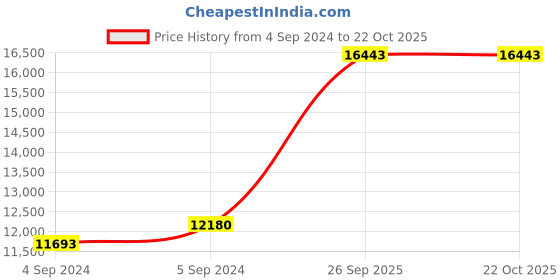 ajio.com avsar Yellow Gold Diamond-Studded Sakshi Pendant avsar Price History Graph from 4 Sep 2024 to 21 Oct 2025