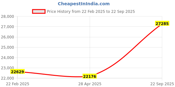 ajio.com avsar Yellow Gold Diamond-Studded Stud Earrings avsar Price History Graph from 22 Feb 2025 to 22 Sep 2025