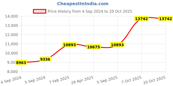 ajio.com avsar Yellow Gold Floral Design Stud Earrings avsar Price History Graph from 4 Sep 2024 to 20 Oct 2025