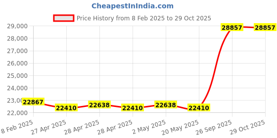 ajio.com avsar Yellow Gold Floral Design Stud Earrings avsar Price History Graph from 8 Feb 2025 to 29 Oct 2025