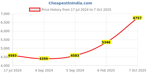 ajio.com avsar Yellow Gold God Shape Pendant avsar Price History Graph from 17 Jul 2024 to 7 Oct 2025