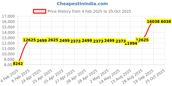 ajio.com avsar Yellow Gold Heart Design Kashmir Ring avsar Price History Graph from 4 Feb 2025 to 25 Oct 2025