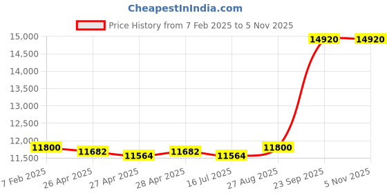 ajio.com avsar Yellow Gold Heart Shape Stud Earrings avsar Price History Graph from 7 Feb 2025 to 5 Nov 2025