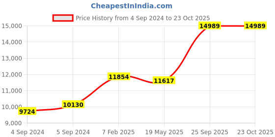 ajio.com avsar Yellow Gold Heart Shape Stud Earrings avsar Price History Graph from 4 Sep 2024 to 22 Oct 2025