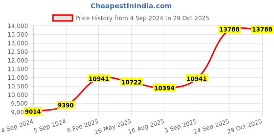 ajio.com avsar Yellow Gold Leaf Design Stud Earrings avsar Price History Graph from 4 Sep 2024 to 28 Oct 2025