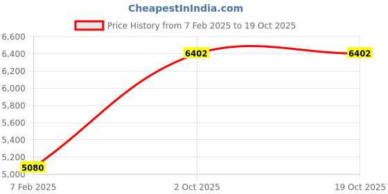 ajio.com avsar Yellow Gold Om Shape Pendant avsar Price History Graph from 7 Feb 2025 to 18 Oct 2025