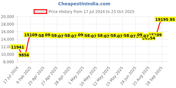 ajio.com avsar Yellow Gold Panjab Ring avsar Price History Graph from 17 Jul 2024 to 23 Oct 2025