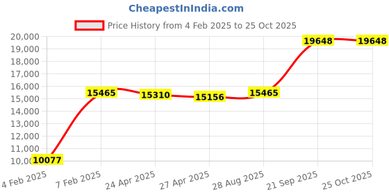 ajio.com avsar Yellow Gold Priyanka Ring avsar Price History Graph from 4 Feb 2025 to 25 Oct 2025