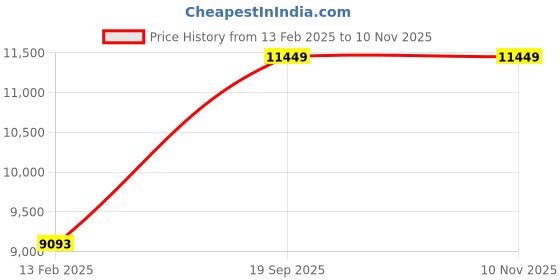 ajio.com avsar Yellow Gold Rose-Gold-Plated Stone-Studded Stud Earrings avsar Price History Graph from 13 Feb 2025 to 9 Nov 2025