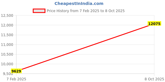 ajio.com avsar Yellow Gold Rose-Gold-Plated Stone-Studded Stud Earrings avsar Price History Graph from 7 Feb 2025 to 8 Oct 2025