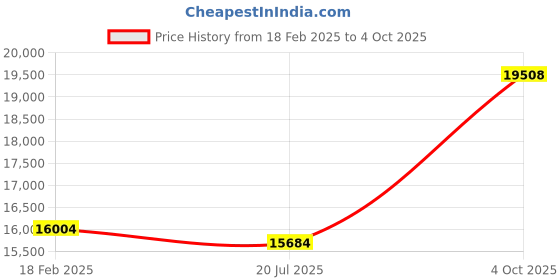 ajio.com avsar Yellow Gold Rose-Gold-Plated Stone-Studded Stud Earrings avsar Price History Graph from 18 Feb 2025 to 4 Oct 2025