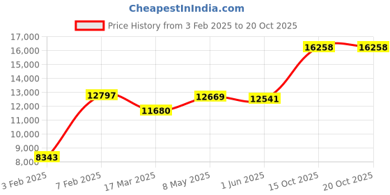 ajio.com avsar Yellow Gold Sonakshi Ring avsar Price History Graph from 3 Feb 2025 to 15 Oct 2025