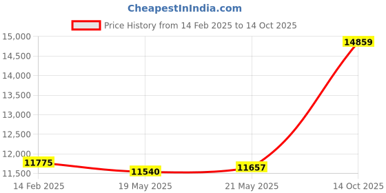 ajio.com avsar Yellow Gold Stone-Studded Ganesh Pendant avsar Price History Graph from 14 Feb 2025 to 14 Oct 2025