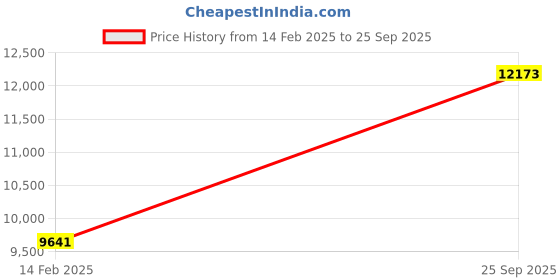 ajio.com avsar Yellow Gold Stone-Studded Ganesh Pendant avsar Price History Graph from 14 Feb 2025 to 25 Sep 2025