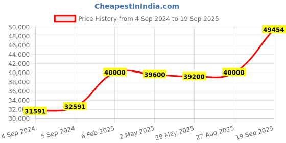 ajio.com avsar Yellow Gold Stone-Studded Hoop Earrings avsar Price History Graph from 4 Sep 2024 to 19 Sep 2025