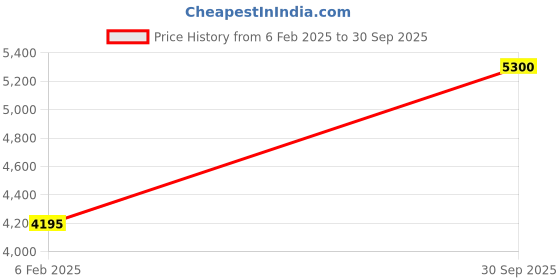 ajio.com avsar Yellow Gold Stone-Studded Love Pendant avsar Price History Graph from 6 Feb 2025 to 30 Sep 2025