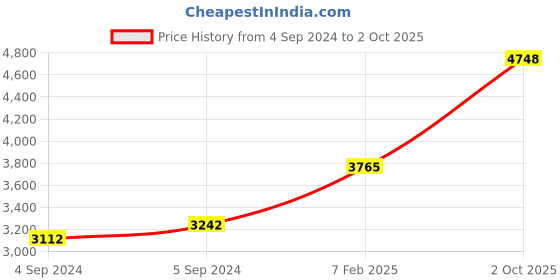 ajio.com avsar Yellow Gold Stone-Studded Pendant avsar Price History Graph from 4 Sep 2024 to 2 Oct 2025