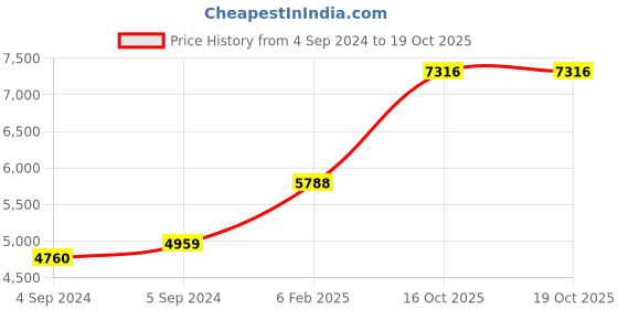 ajio.com avsar Yellow Gold Stone Studded Pendant avsar Price History Graph from 4 Sep 2024 to 19 Oct 2025